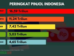 WARGA PULAU JAWA MENDOMINASI UTANG PINJOL NASIONAL