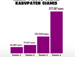 Kemenangan Dedi Mulyadi dan Erwan Setiawan di Kabupaten Ciamis: Relawan BRADER Sambut Kemenangan dengan Semangat Baru