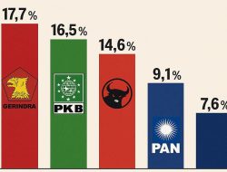Gerindra Ungguli Elektabilitas di Jawa Timur, PKB dan PDIP Tergeser