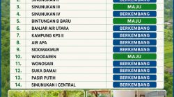 Desa Sinunukan III Pertahankan Status Desa Maju, Kades Imam Afkiri Dorong Dukungan Pembangunan